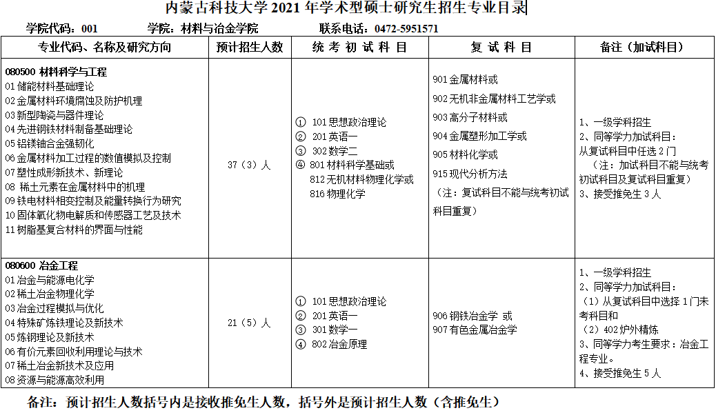 內(nèi)蒙古科技大學(xué)2021年學(xué)術(shù)型碩士研究生招生專業(yè)目錄