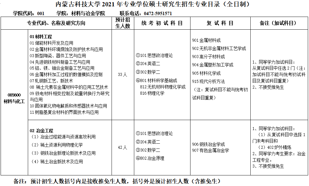 內(nèi)蒙古科技大學(xué)2021年專業(yè)型碩士研究生招生專業(yè)目錄（全日制）