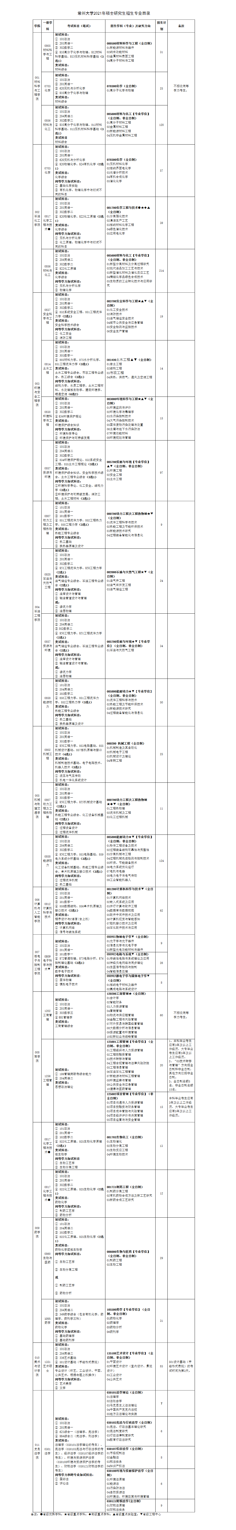 2021考研專(zhuān)業(yè)目錄：常州大學(xué)2021年碩士研究生招生專(zhuān)業(yè)目錄