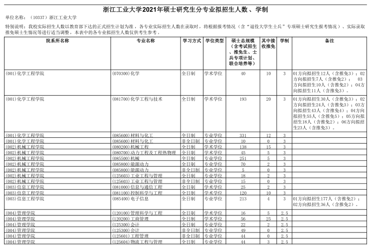 2021考研招生簡(jiǎn)章：浙江工業(yè)大學(xué)大學(xué)2021年碩士研究生招生簡(jiǎn)章