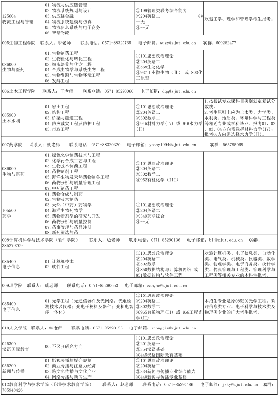 2021考研專業(yè)目錄：浙江工業(yè)大學2021年全日制專業(yè)學位碩士研究生招生專業(yè)目錄