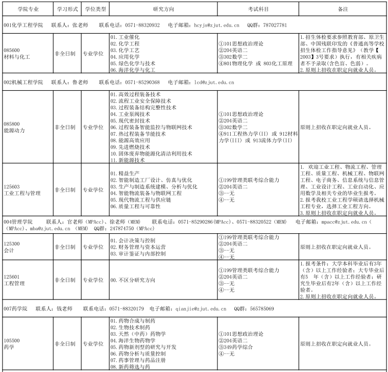 2021考研專業(yè)目錄：浙江工業(yè)大學(xué)2021年非全日制專業(yè)學(xué)位碩士研究生招生專業(yè)目錄