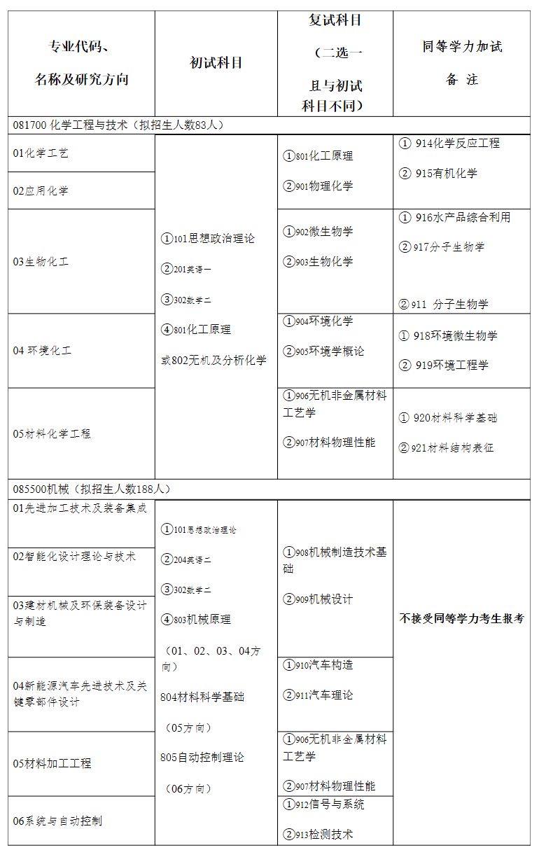 2021考研專業(yè)目錄：鹽城工學(xué)院2021年碩士研究生招生專業(yè)目錄匯總