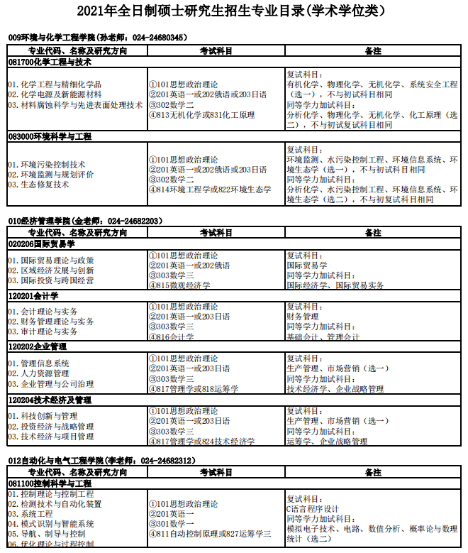 沈陽(yáng)理工大學(xué)2021年碩士研究生招生專業(yè)目錄