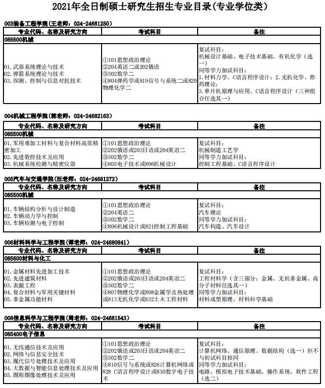 沈陽(yáng)理工大學(xué)2021年碩士研究生招生專業(yè)目錄