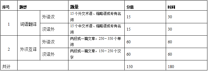 2021考研大綱：浙江理工大學(xué)英語翻譯基礎(chǔ)2021年碩士研究生自命題科目考試大綱