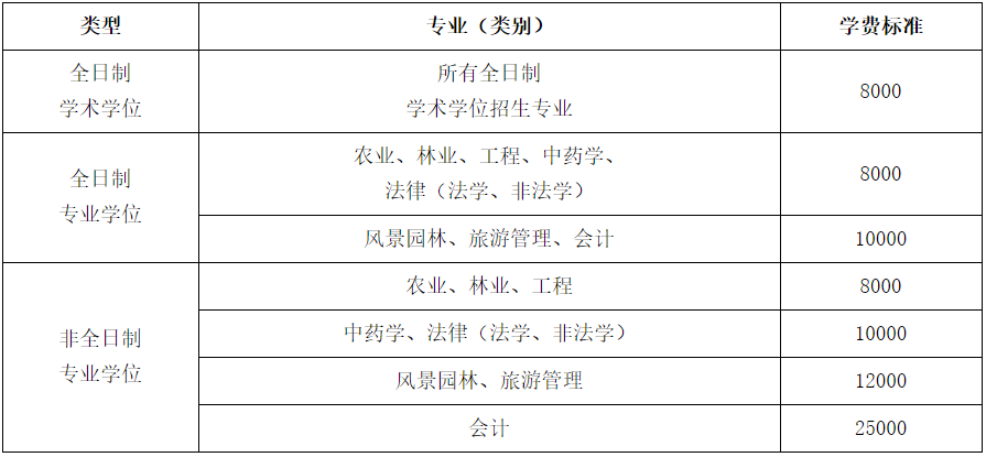 2021考研招生簡章：浙江農(nóng)林大學(xué)2021年碩士研究生招生章程