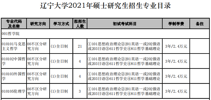 遼寧大學(xué)2021年碩士研究生招生專業(yè)目錄