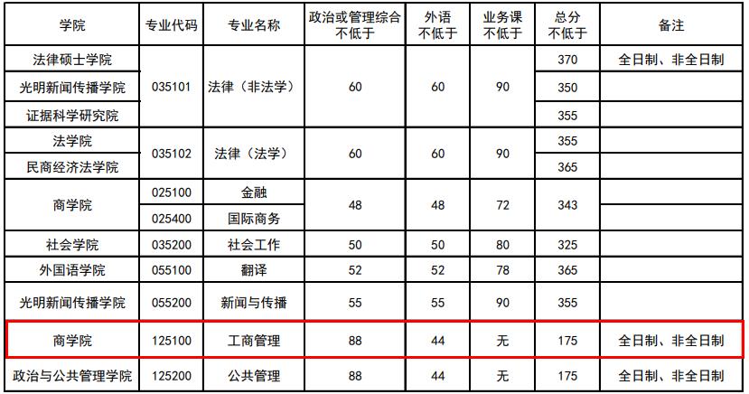 2020MBA分?jǐn)?shù)線：中國政法大學(xué)2020年MBA復(fù)試基本分?jǐn)?shù)線