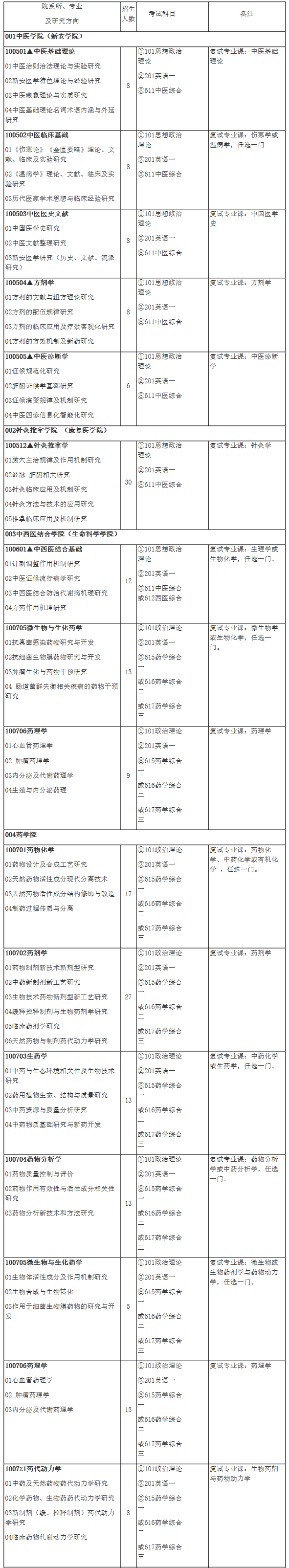 2021考研專業(yè)目錄：安徽中醫(yī)藥大學(xué)2021年碩士研究生招生專業(yè)目錄