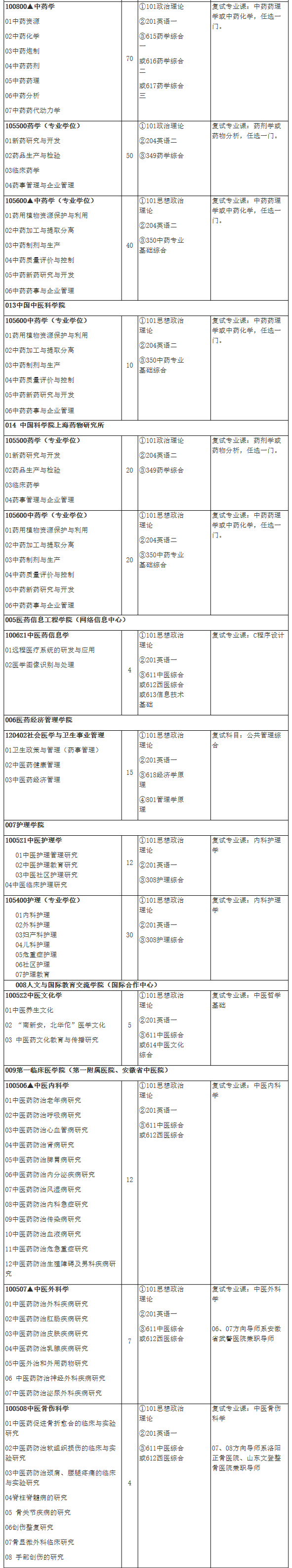 2021考研專業(yè)目錄：安徽中醫(yī)藥大學(xué)2021年碩士研究生招生專業(yè)目錄