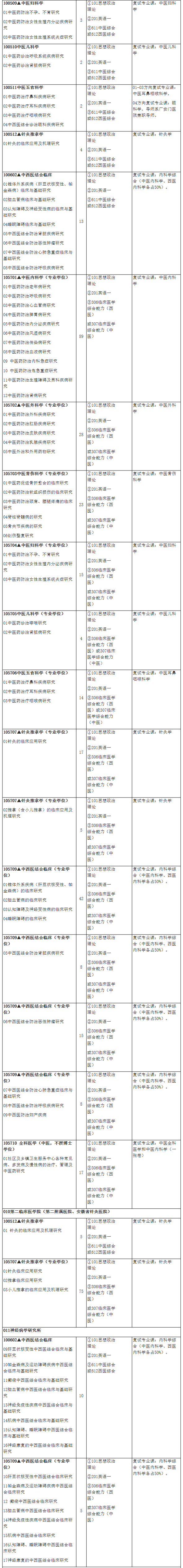 2021考研專業(yè)目錄：安徽中醫(yī)藥大學(xué)2021年碩士研究生招生專業(yè)目錄