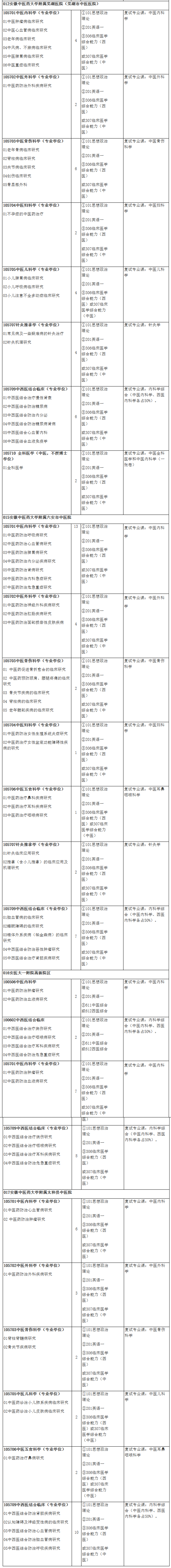 2021考研專業(yè)目錄：安徽中醫(yī)藥大學(xué)2021年碩士研究生招生專業(yè)目錄