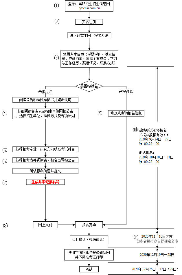 2021考研：統(tǒng)考網(wǎng)報流程，每個考研黨必看！