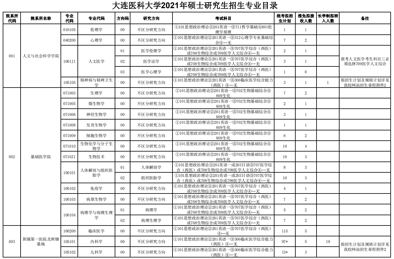 大連醫(yī)科大學(xué)2021年碩士研究生招生專業(yè)目錄