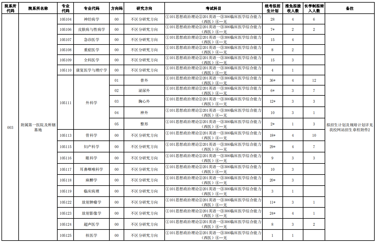 大連醫(yī)科大學(xué)2021年碩士研究生招生專業(yè)目錄