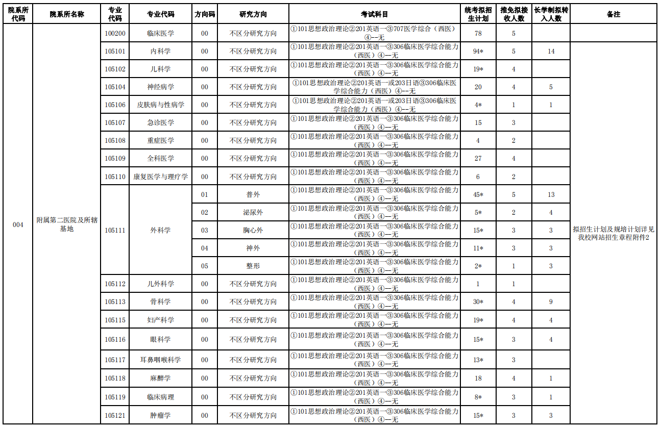 大連醫(yī)科大學(xué)2021年碩士研究生招生專業(yè)目錄