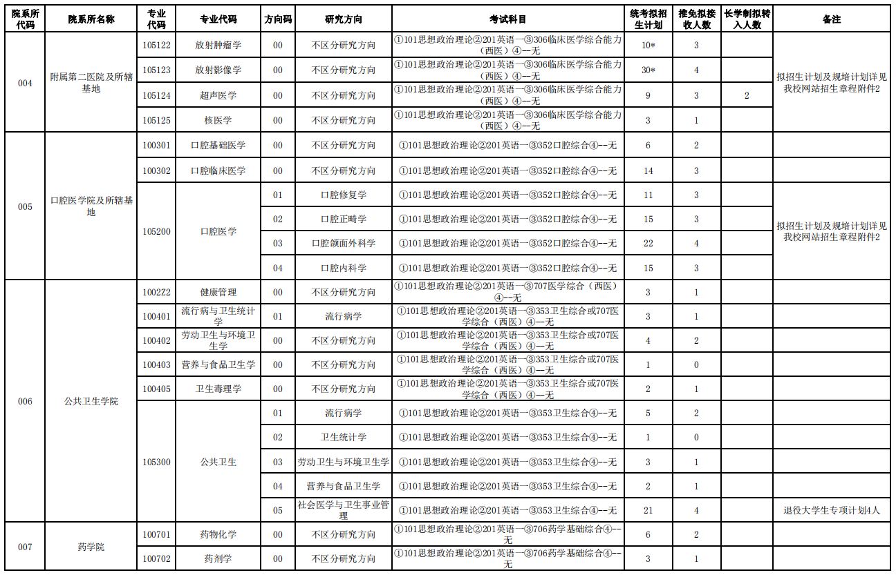 大連醫(yī)科大學(xué)2021年碩士研究生招生專業(yè)目錄