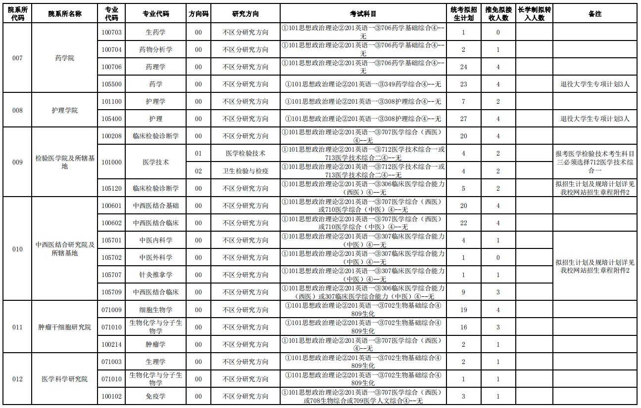 大連醫(yī)科大學(xué)2021年碩士研究生招生專業(yè)目錄