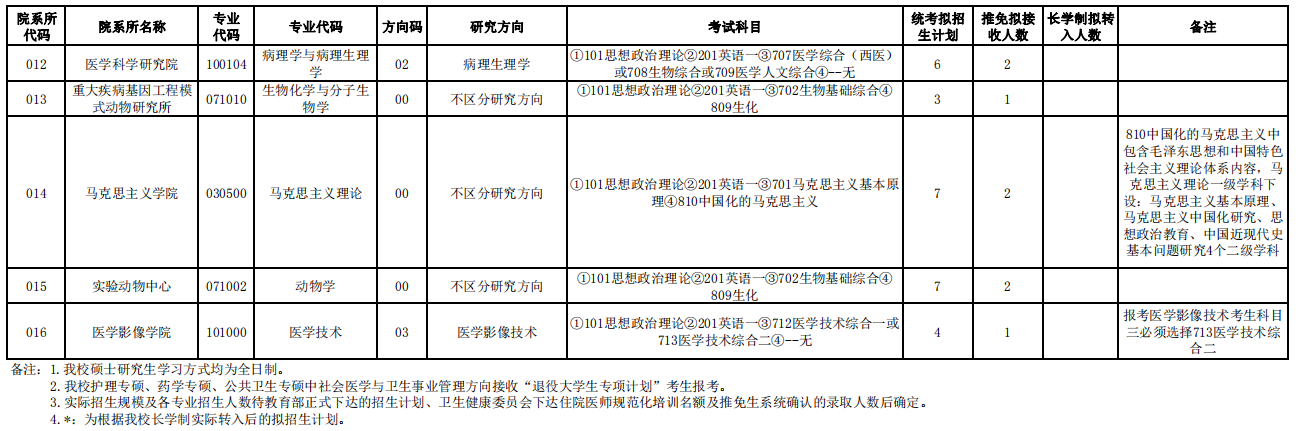 大連醫(yī)科大學(xué)2021年碩士研究生招生專業(yè)目錄