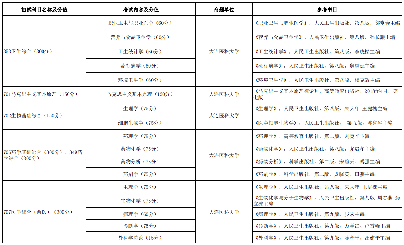 大連醫(yī)科大學(xué)2021年碩士研究生招生考試初試科目及參考書目