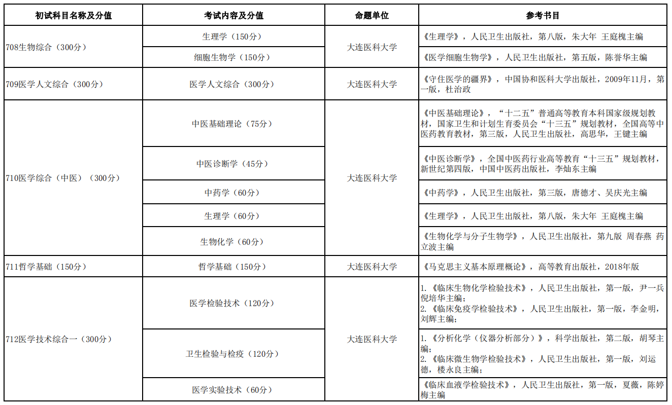 大連醫(yī)科大學(xué)2021年碩士研究生招生考試初試科目及參考書目