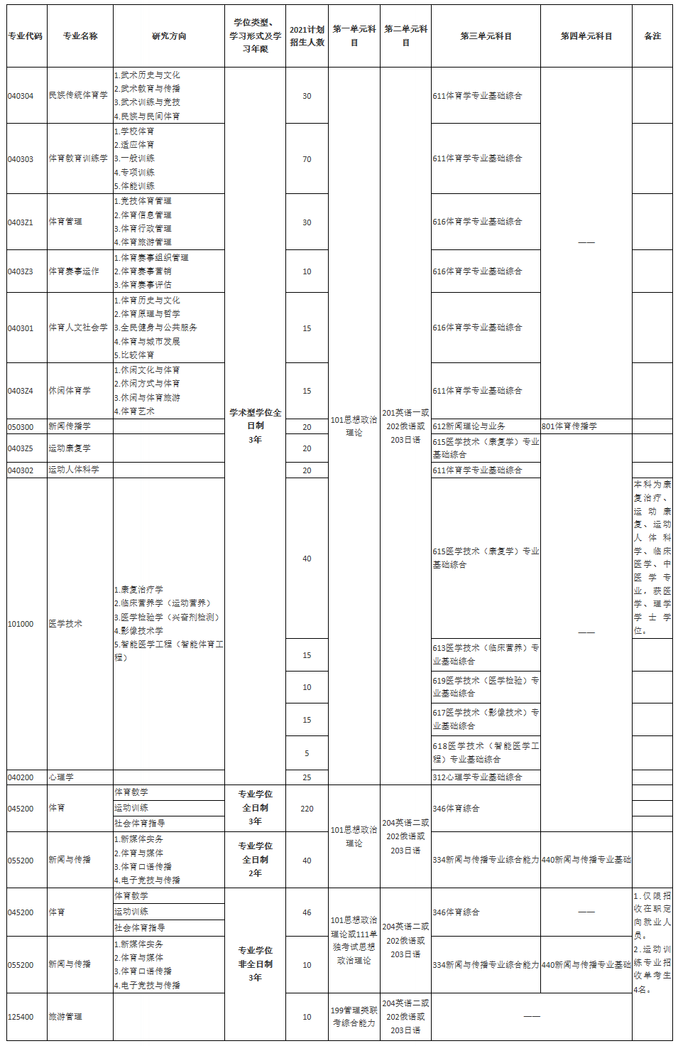 2021考研招生簡章：2021年上海體育學(xué)院碩士研究生招生簡章