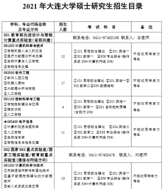 大連大學(xué)2021年碩士研究生招生專業(yè)目錄