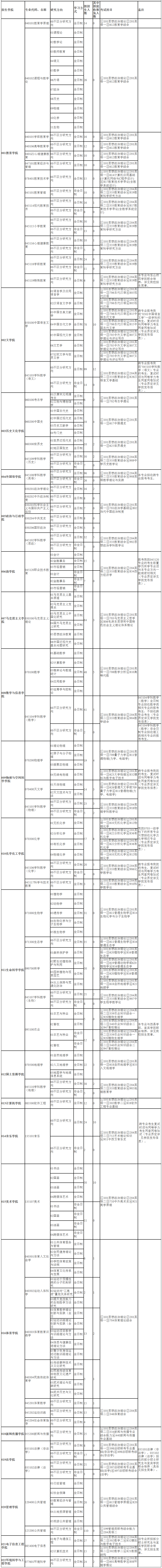 2021考研專業(yè)目錄：西華師范大學(xué)2021年碩士研究生招生專業(yè)目錄