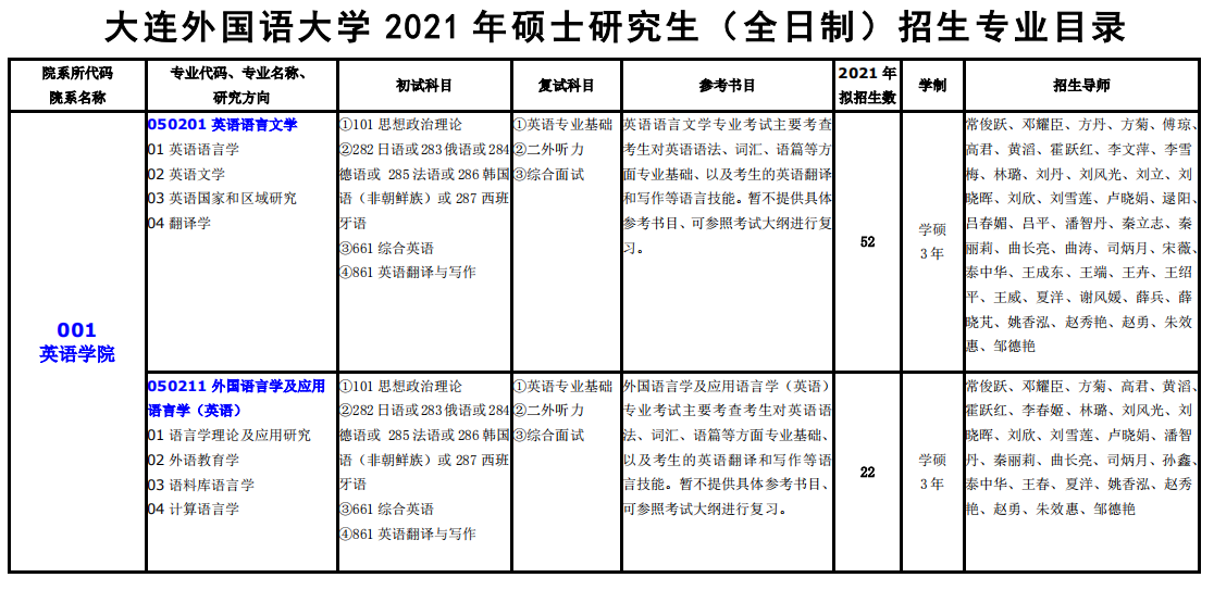 大連外國語大學2021年碩士研究生（全日制）招生專業(yè)目錄