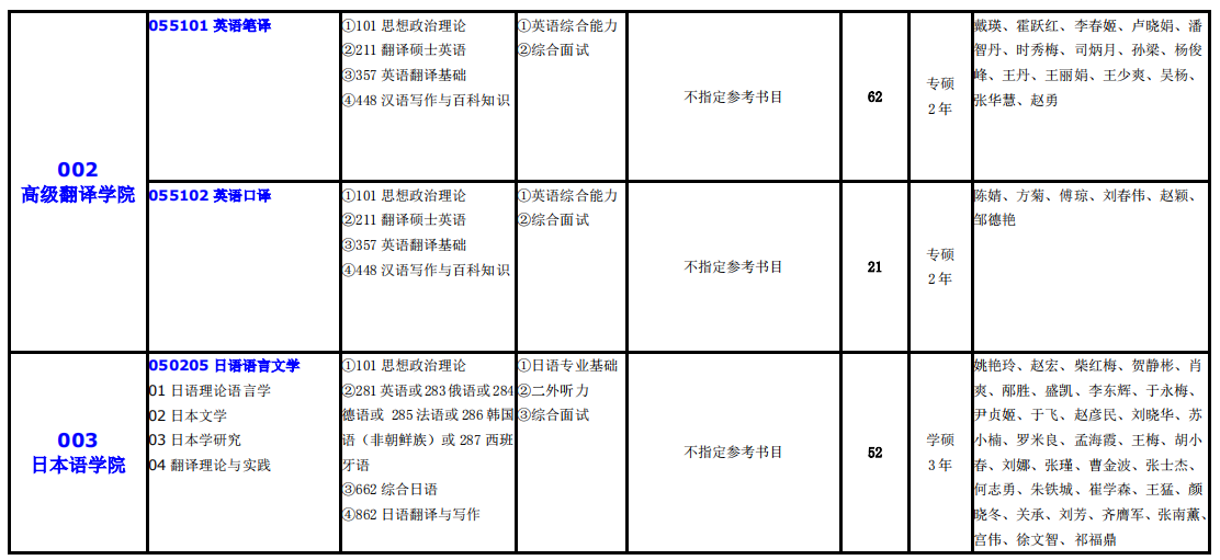 大連外國語大學2021年碩士研究生（全日制）招生專業(yè)目錄