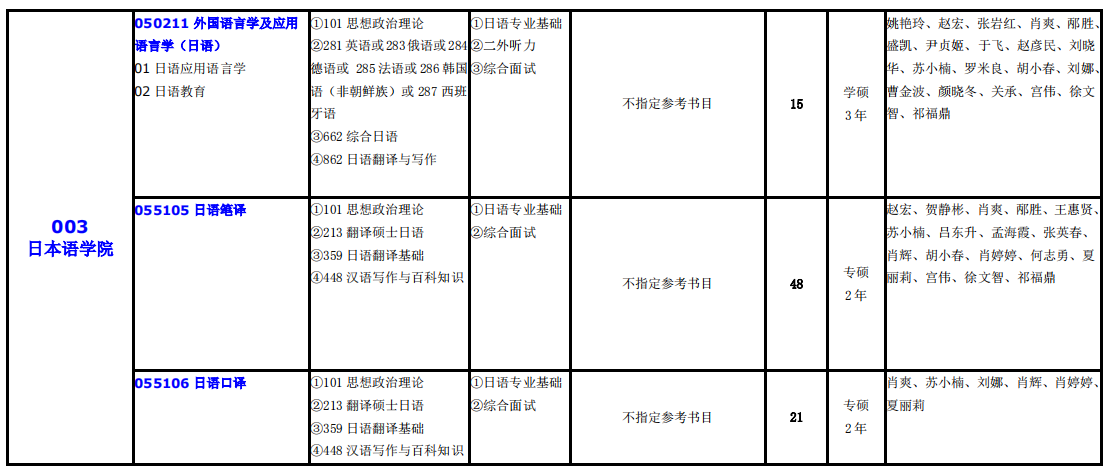 大連外國語大學2021年碩士研究生（全日制）招生專業(yè)目錄