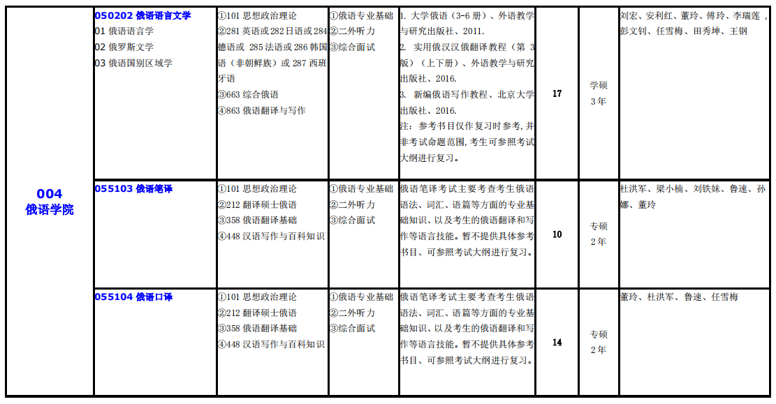 大連外國語大學2021年碩士研究生（全日制）招生專業(yè)目錄