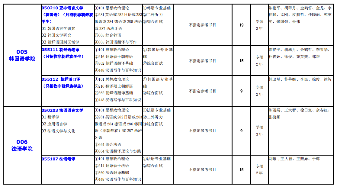 大連外國語大學2021年碩士研究生（全日制）招生專業(yè)目錄