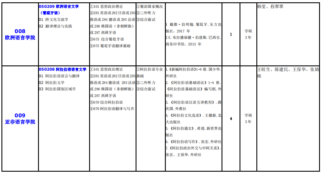 大連外國語大學2021年碩士研究生（全日制）招生專業(yè)目錄