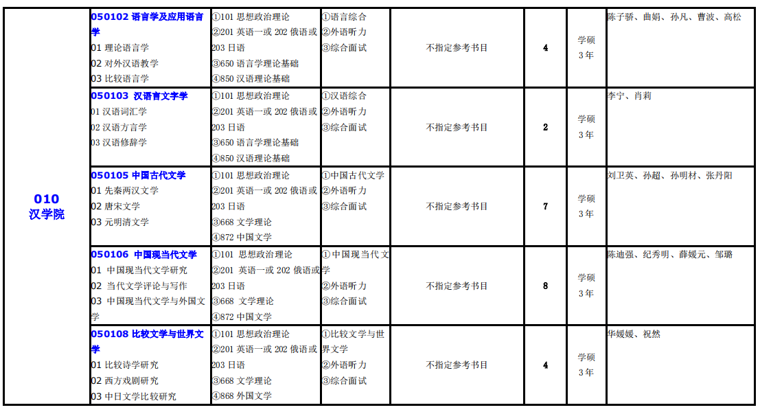 大連外國語大學2021年碩士研究生（全日制）招生專業(yè)目錄