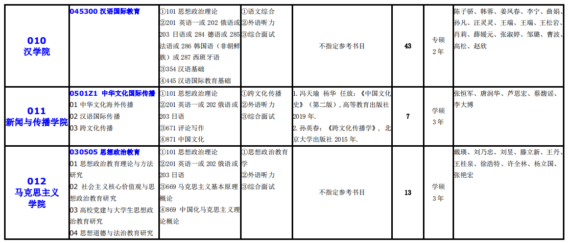 大連外國語大學2021年碩士研究生（全日制）招生專業(yè)目錄