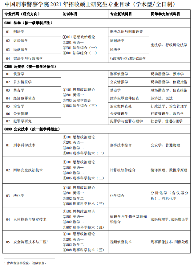 中國(guó)刑事警察學(xué)院2021年碩士研究生專(zhuān)業(yè)目錄