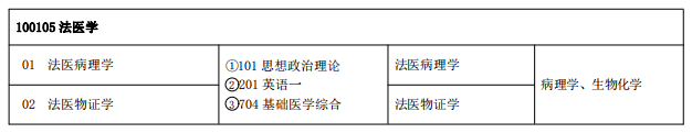 中國(guó)刑事警察學(xué)院2021年碩士研究生專(zhuān)業(yè)目錄