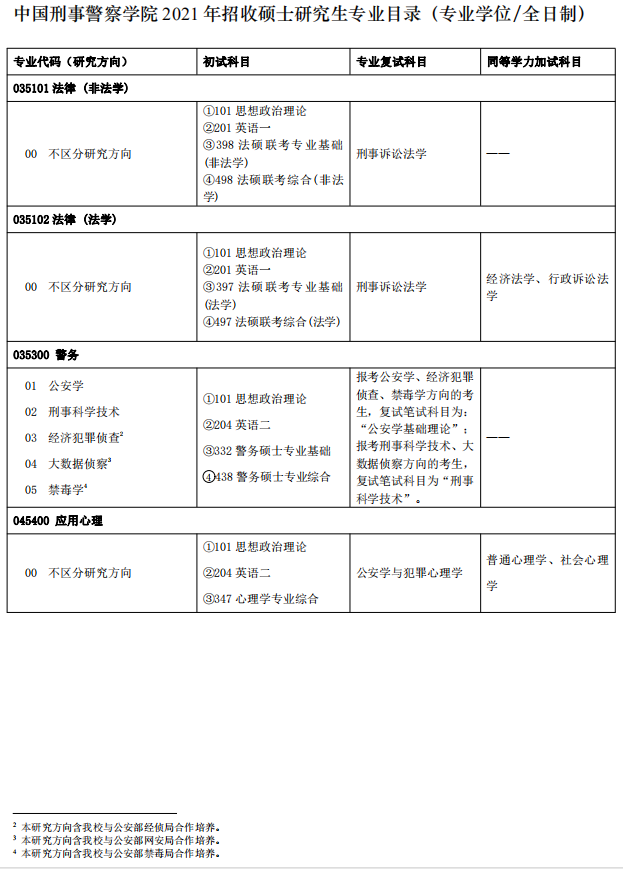 中國(guó)刑事警察學(xué)院2021年碩士研究生專(zhuān)業(yè)目錄