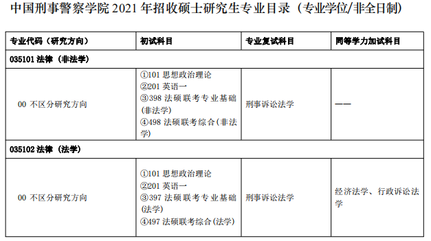 中國(guó)刑事警察學(xué)院2021年碩士研究生專(zhuān)業(yè)目錄