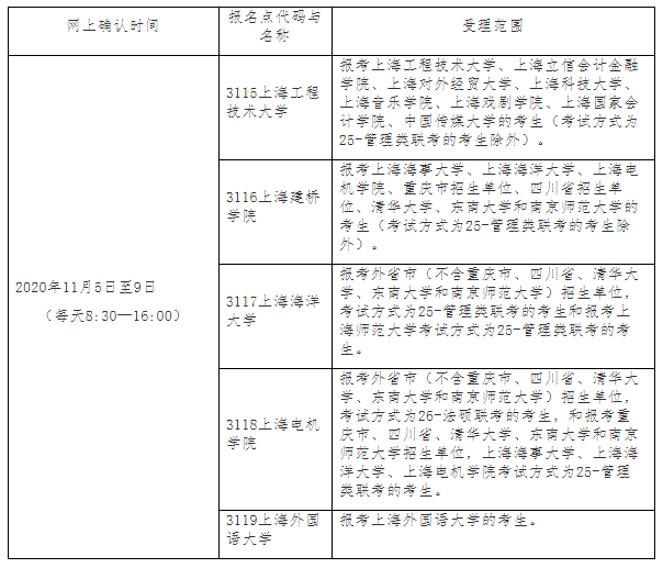 上海市2021年碩士研究生招生考試考生網(wǎng)上確認(rèn)報名點安排表