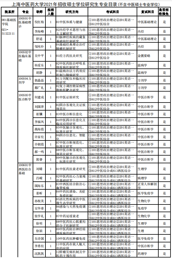 上海中醫(yī)藥大學2021年招收碩士學位研究生專業(yè)目錄