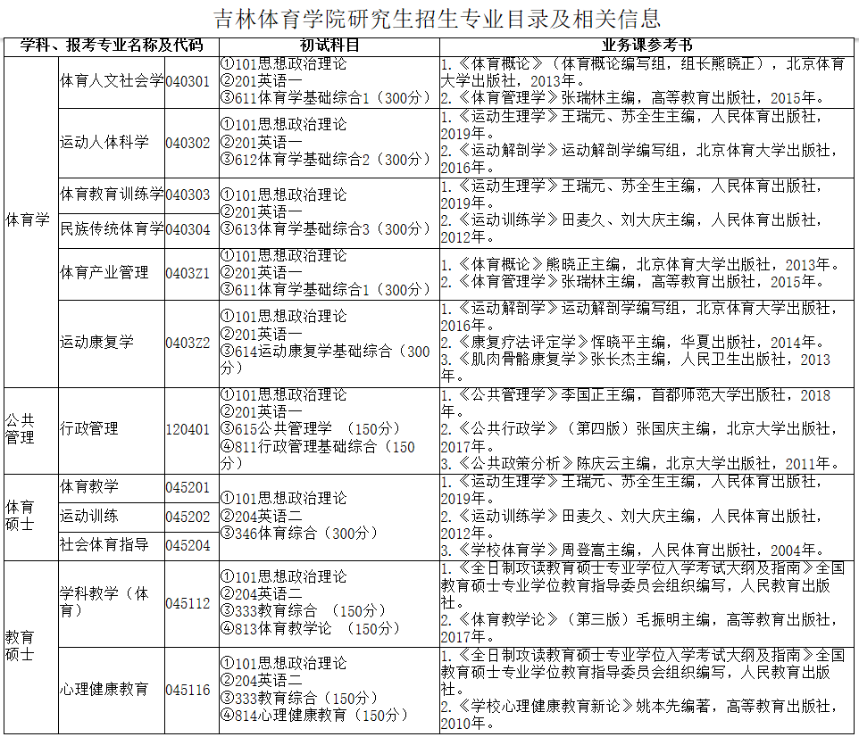 2021考研專業(yè)目錄：吉林體育學(xué)院2021年研究生招生專業(yè)目錄及相關(guān)信息 