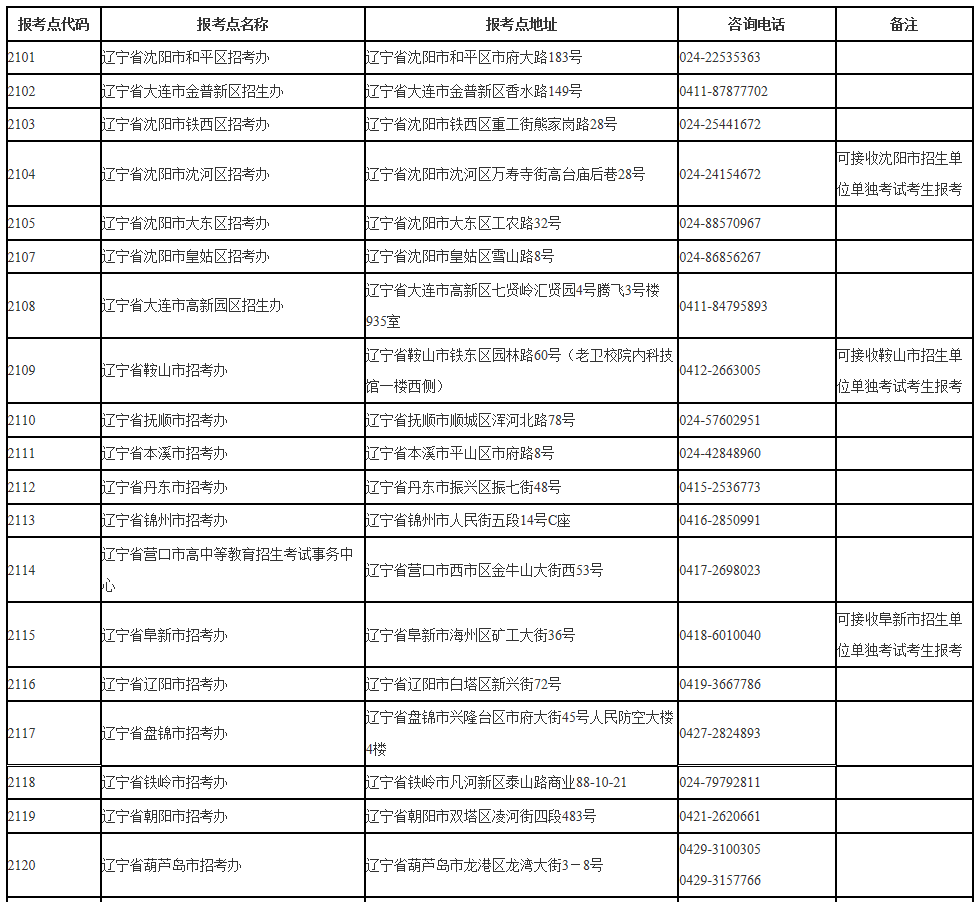 遼寧省2021年全國碩士研究生招生考試報(bào)考點(diǎn)一覽表