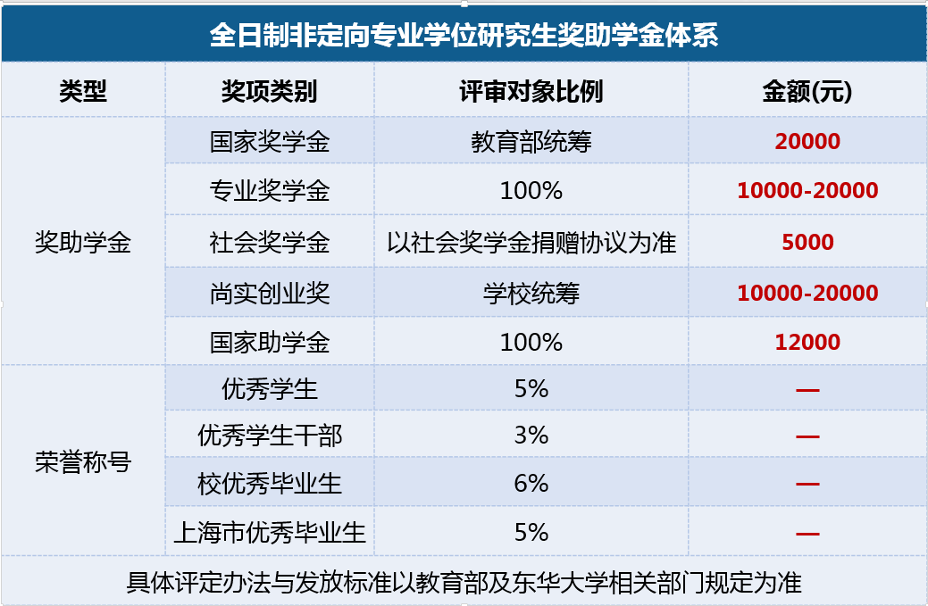 2021MPAcc招生簡(jiǎn)章：東華大學(xué)2021年會(huì)計(jì)碩士（MPAcc）招生簡(jiǎn)章