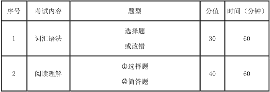 2021考研大綱：天津商業(yè)大學翻譯碩士英語2021年碩士研究生招生考試（初試）自命題科目考試大綱