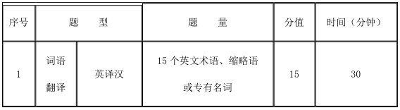 2021考研大綱：天津商業(yè)大學(xué)英語翻譯基礎(chǔ)2021年碩士研究生招生考試（初試）自命題科目考試大綱