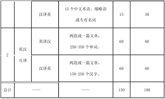 2021考研大綱：天津商業(yè)大學(xué)英語翻譯基礎(chǔ)2021年碩士研究生招生考試（初試）自命題科目考試大綱