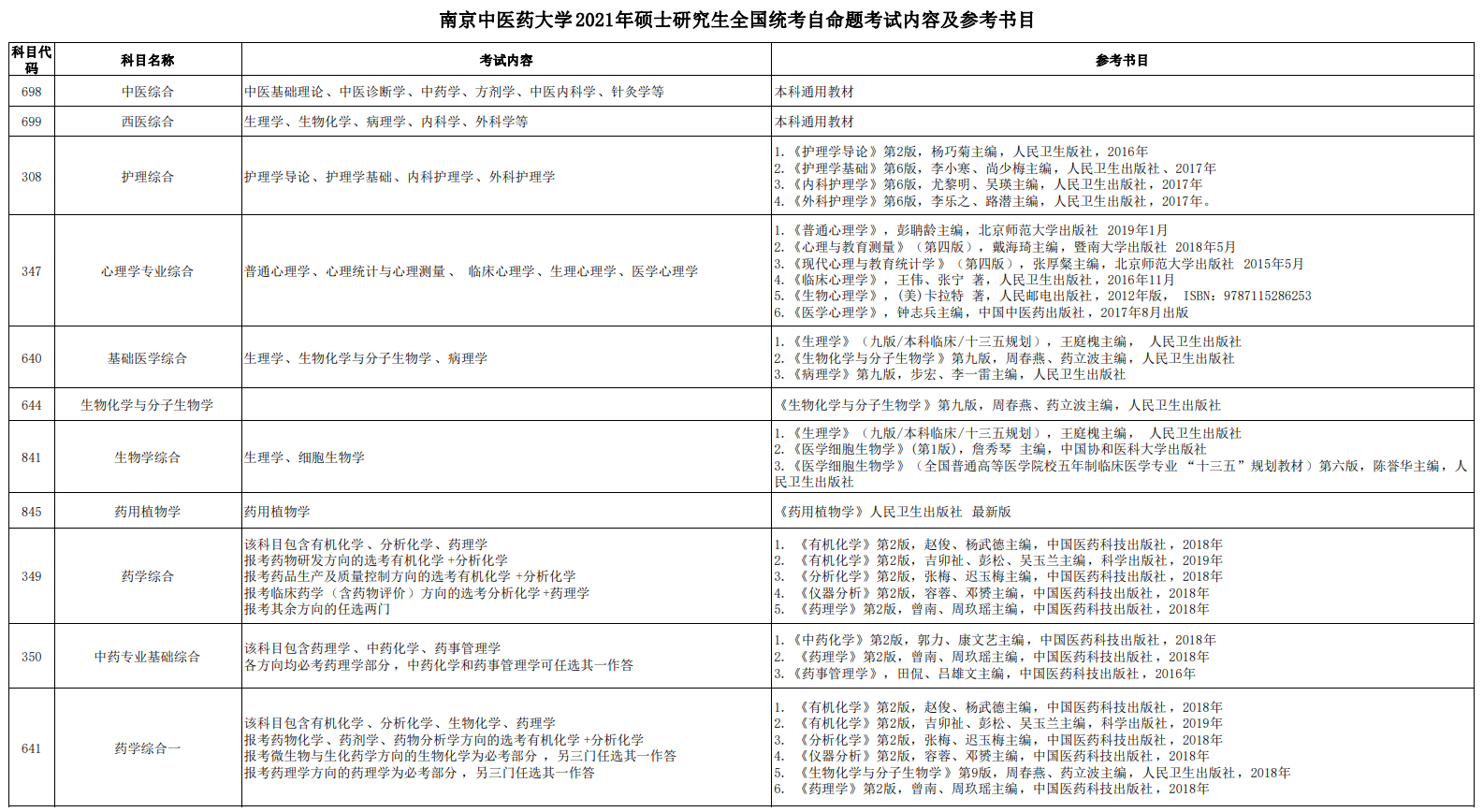 南京中醫(yī)藥大學(xué)2021年碩士研究生全國統(tǒng)考自命題考試內(nèi)容及參考書目